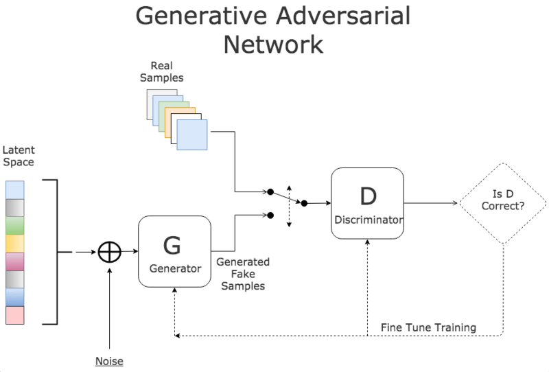 Sharing the opinion about Generative Adversarial Networks&nbsp;(GAN)