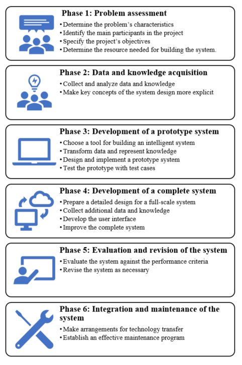 How to build an Intelligent System 6 Steps