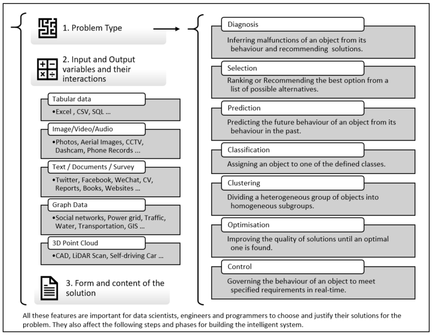 How to build an Intelligent System Problem Assessment