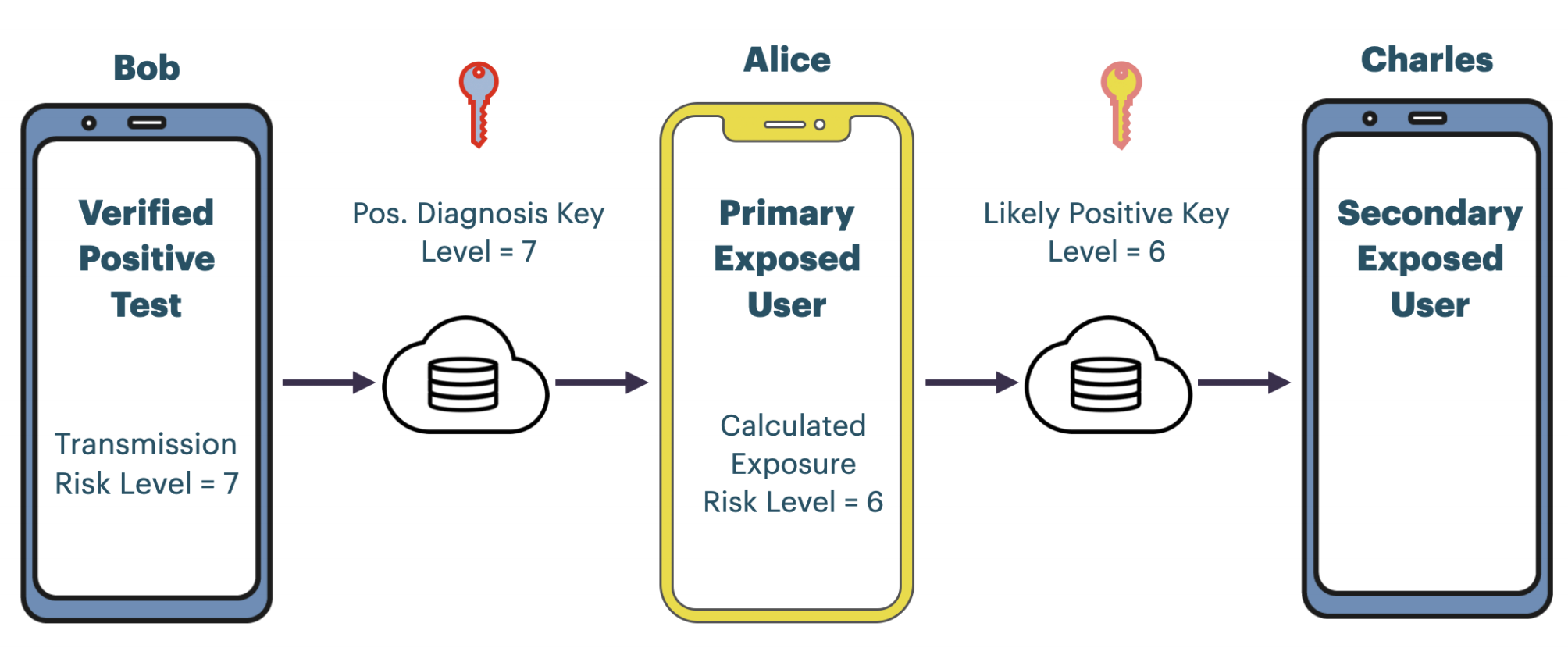 Risk Level Calculation for Contact Tracing: an Example of Apple IOS ...
