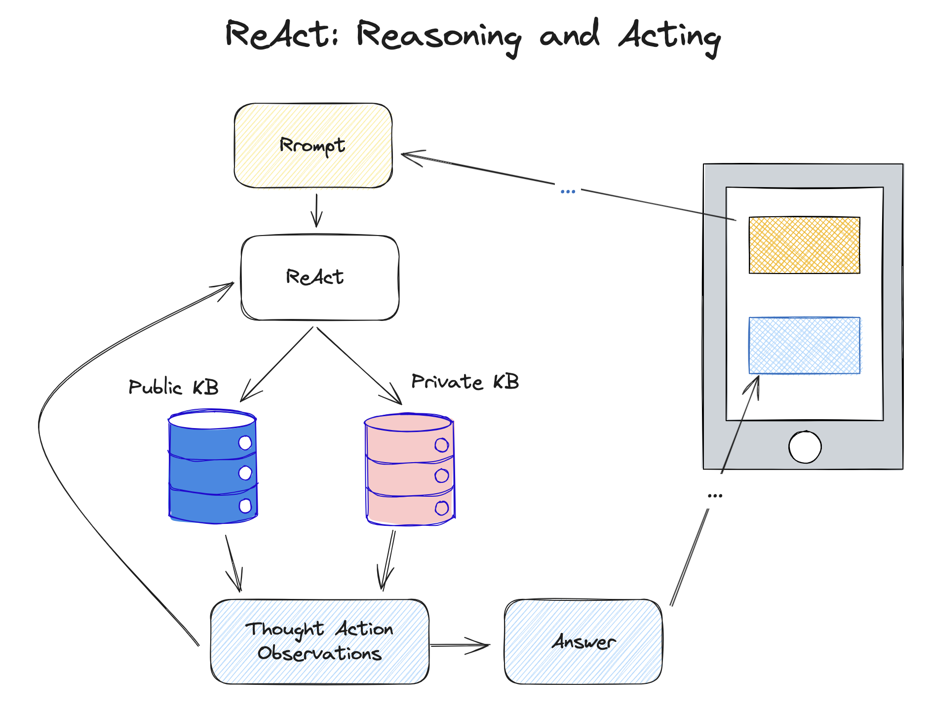 Prompt Engineering for LLM – C. Cui's Blog