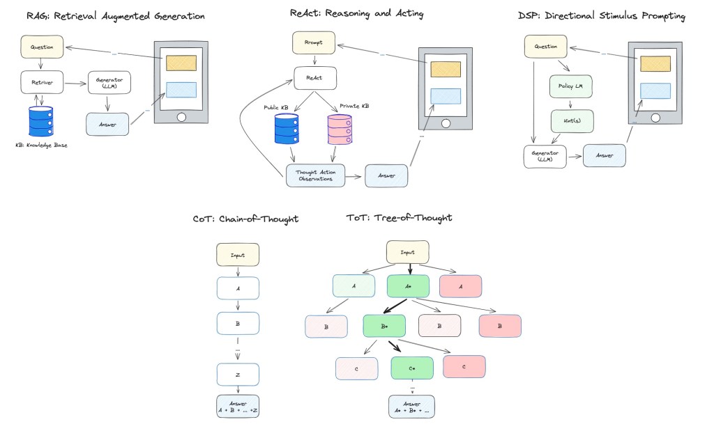 Prompt Engineering for&nbsp;LLM