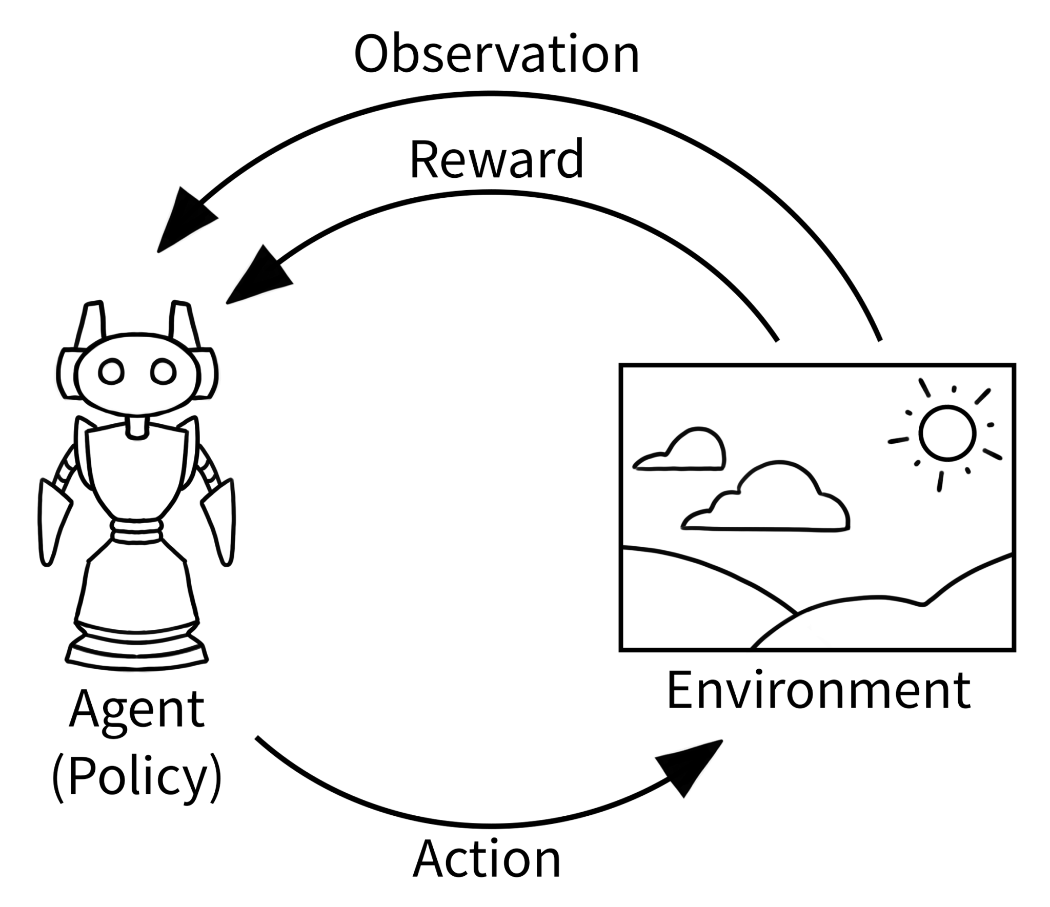 Reinforcement Learning Agent Environment Loop Reinforcement Learning in 10mins Podcasts – C. Cui's Blog